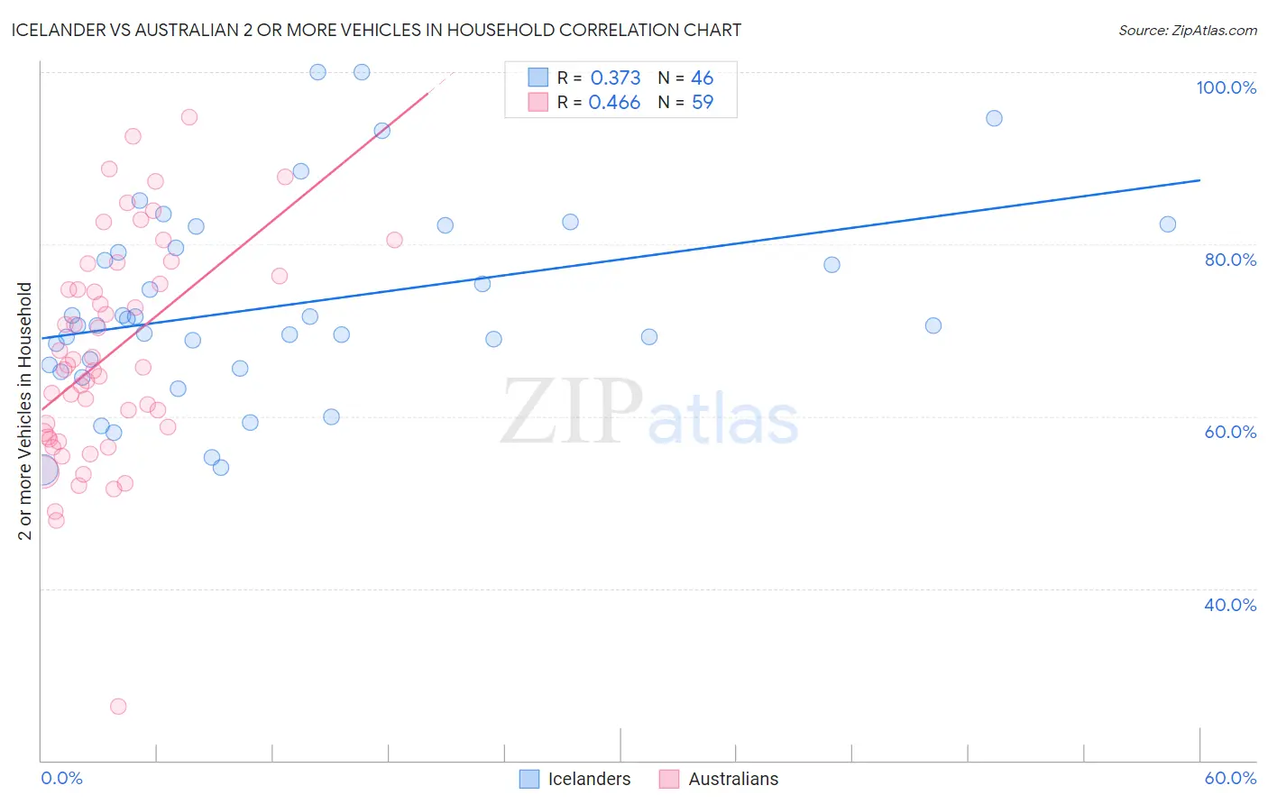 Icelander vs Australian 2 or more Vehicles in Household