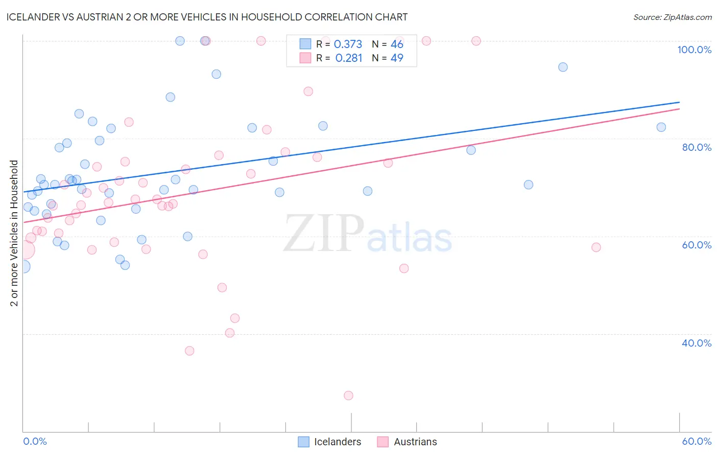 Icelander vs Austrian 2 or more Vehicles in Household