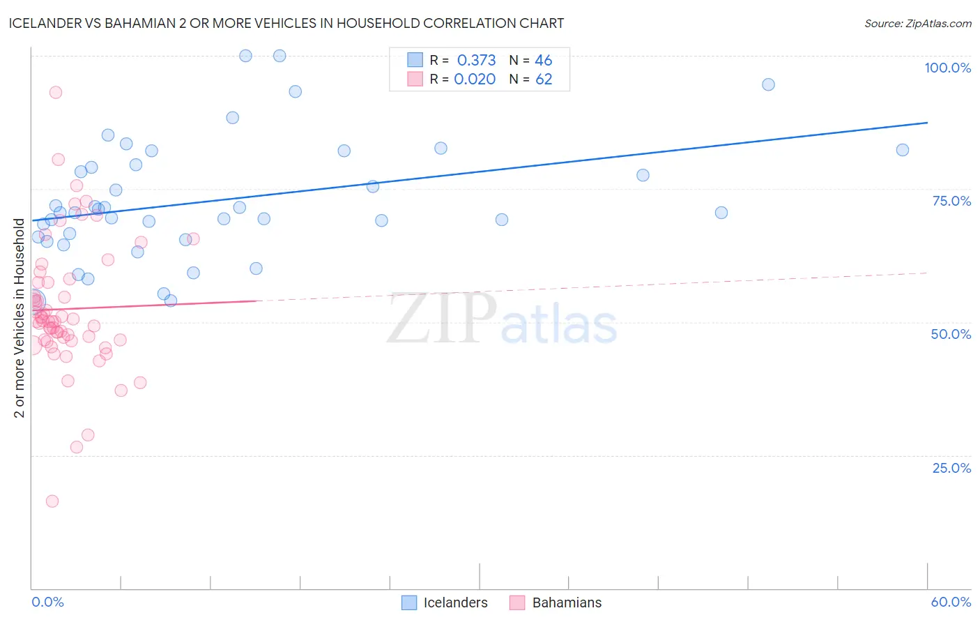 Icelander vs Bahamian 2 or more Vehicles in Household