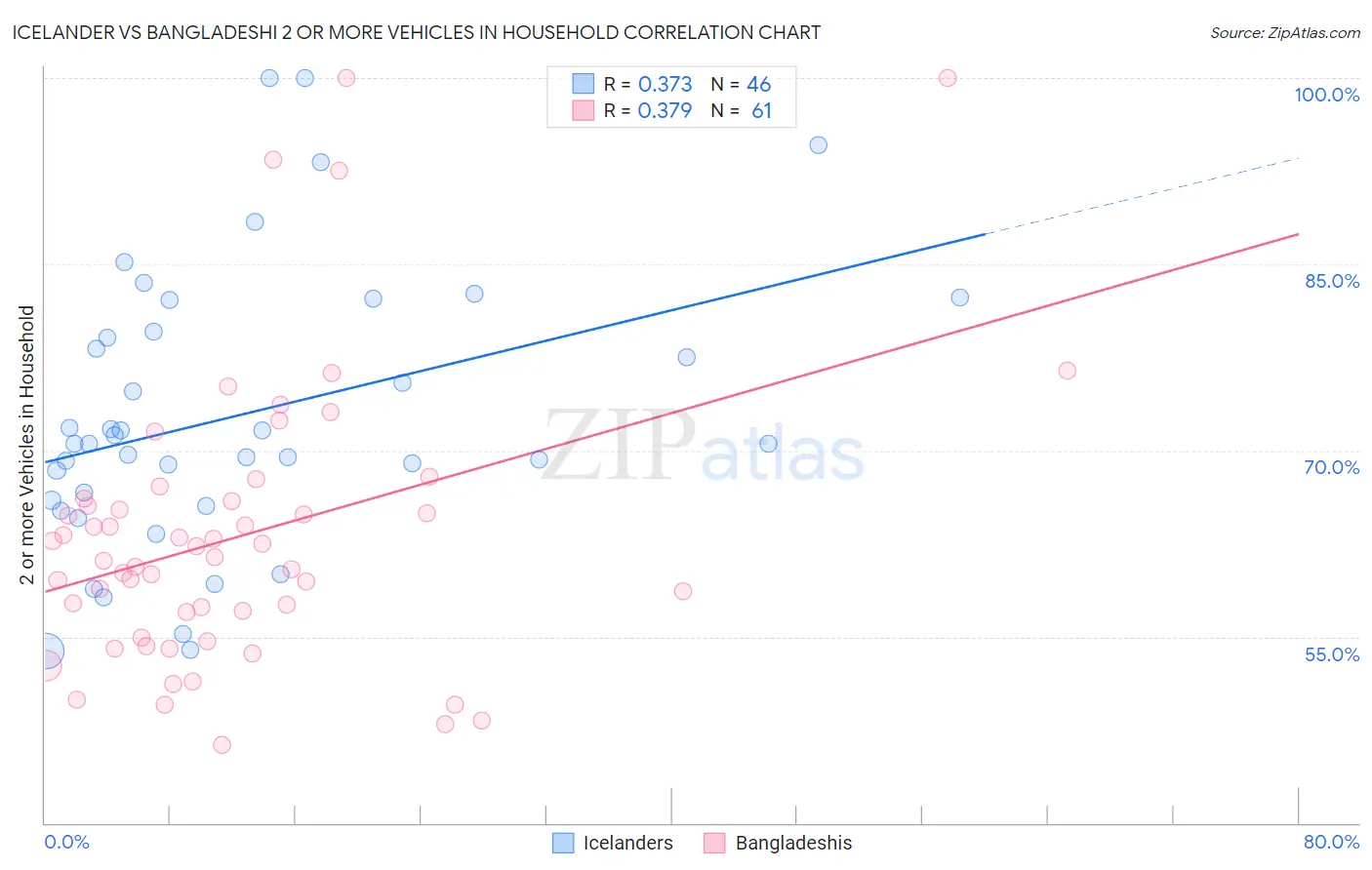 Icelander vs Bangladeshi 2 or more Vehicles in Household