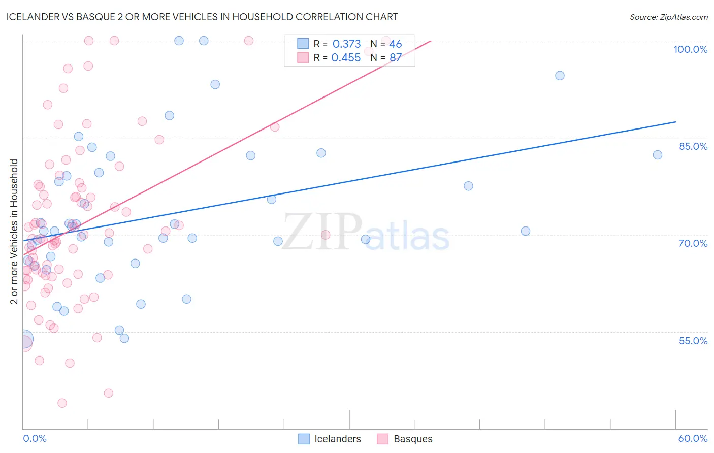 Icelander vs Basque 2 or more Vehicles in Household