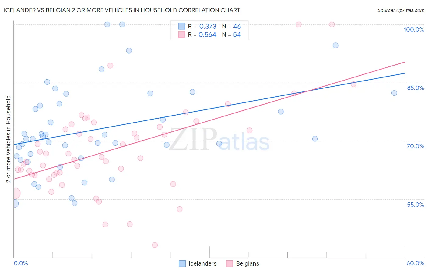 Icelander vs Belgian 2 or more Vehicles in Household