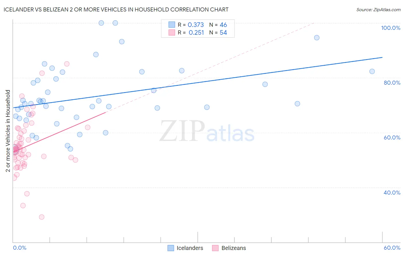 Icelander vs Belizean 2 or more Vehicles in Household