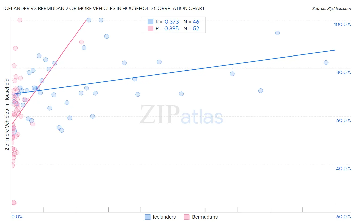 Icelander vs Bermudan 2 or more Vehicles in Household