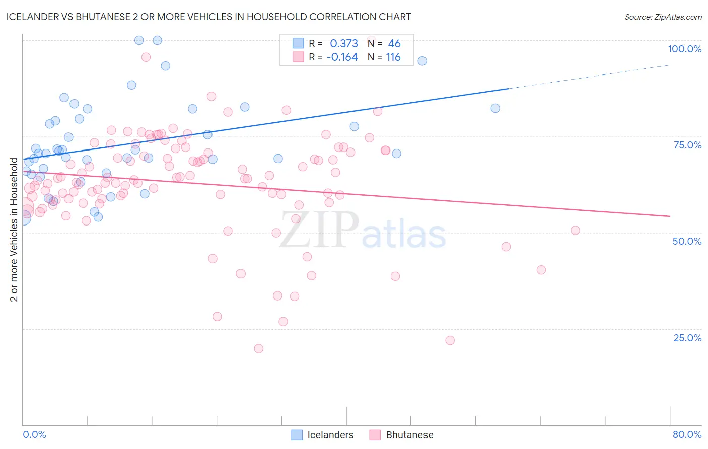 Icelander vs Bhutanese 2 or more Vehicles in Household