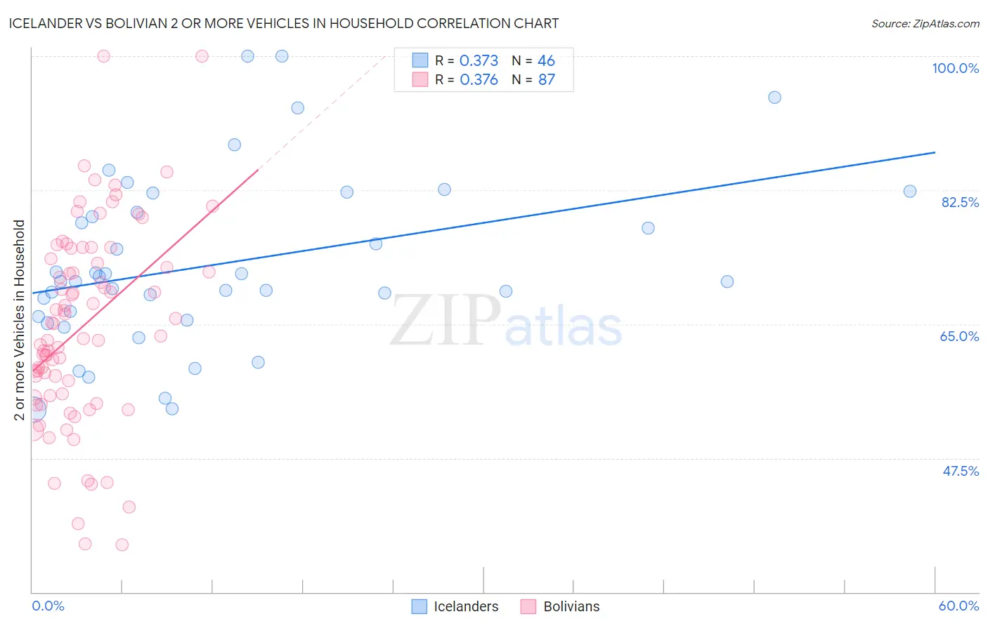 Icelander vs Bolivian 2 or more Vehicles in Household