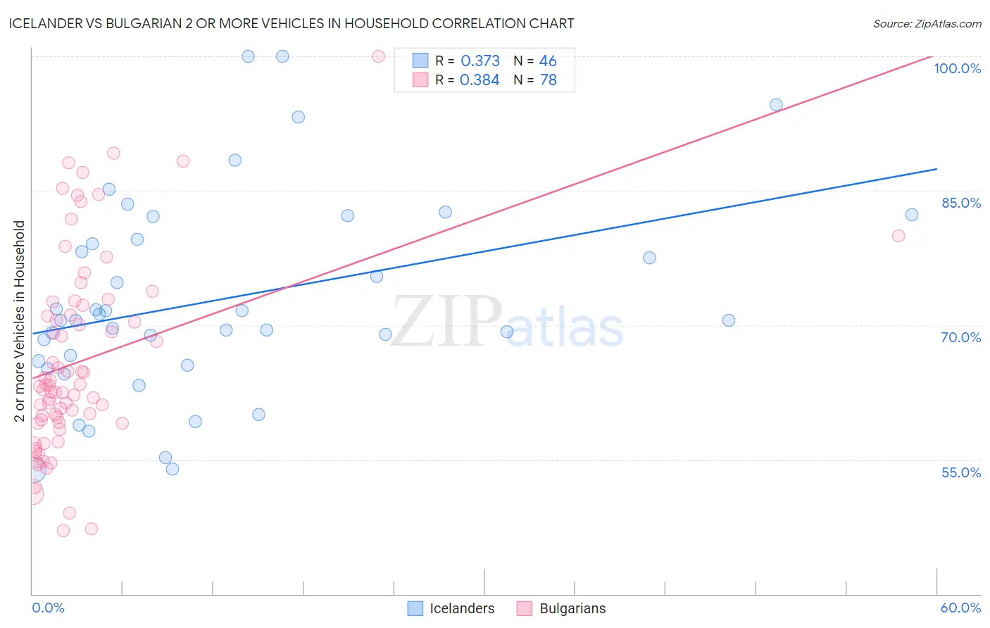 Icelander vs Bulgarian 2 or more Vehicles in Household
