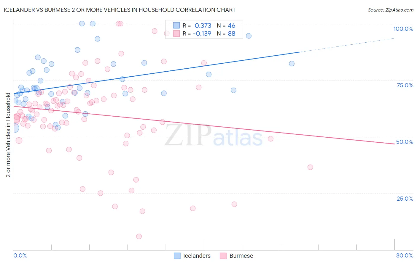 Icelander vs Burmese 2 or more Vehicles in Household