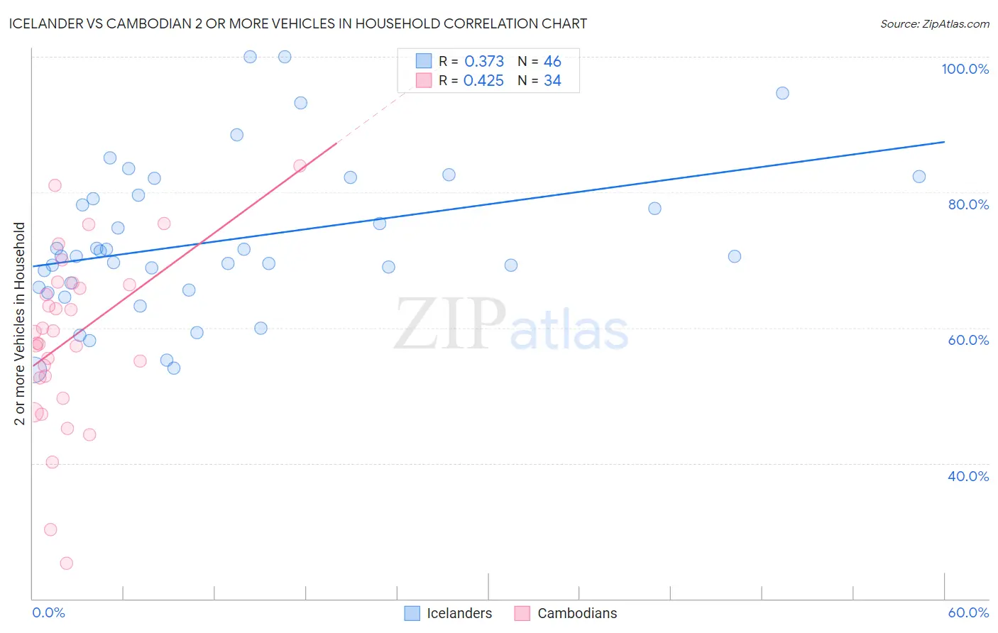 Icelander vs Cambodian 2 or more Vehicles in Household