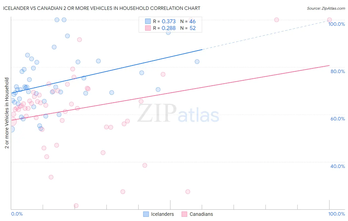Icelander vs Canadian 2 or more Vehicles in Household