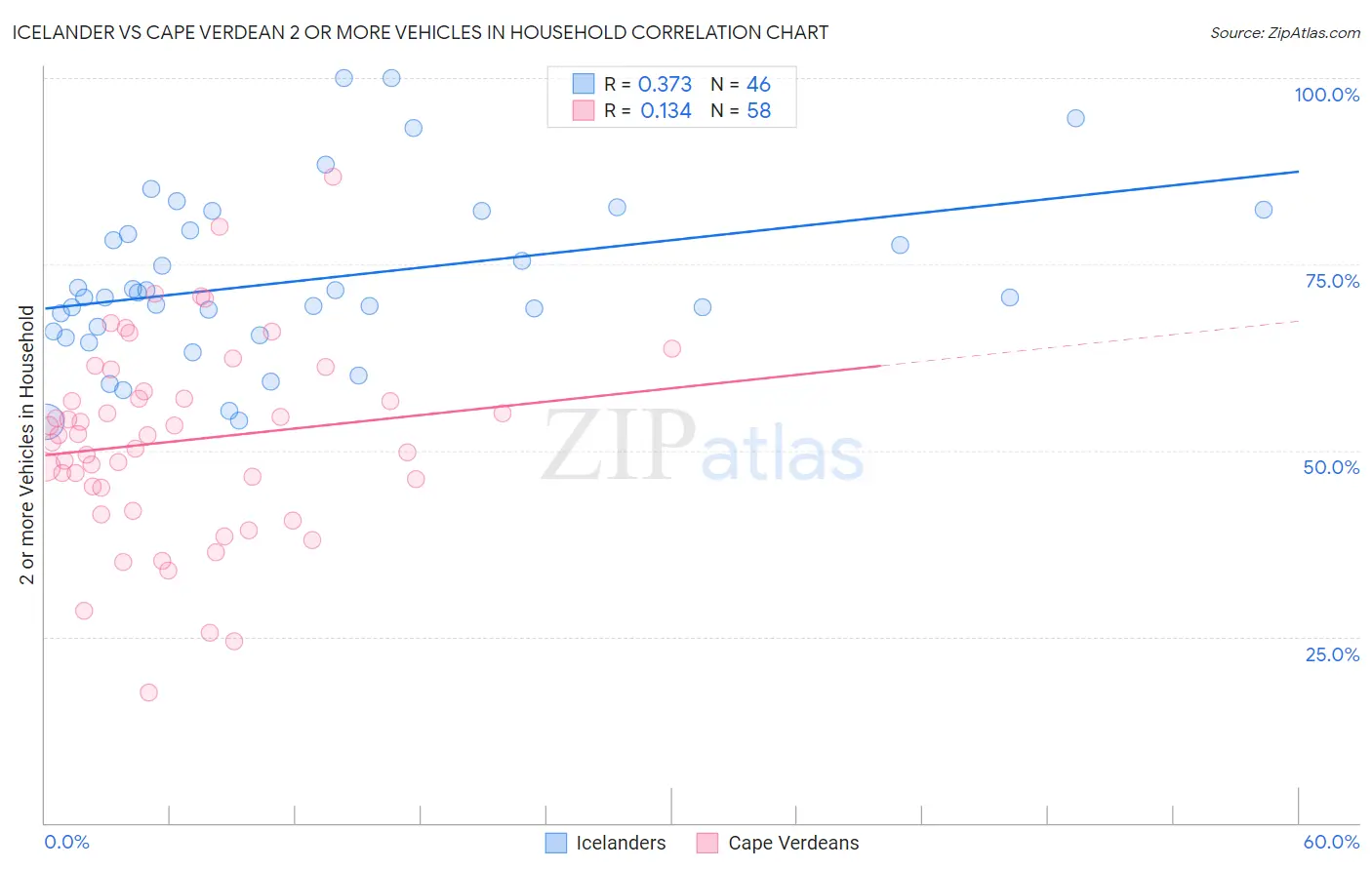 Icelander vs Cape Verdean 2 or more Vehicles in Household