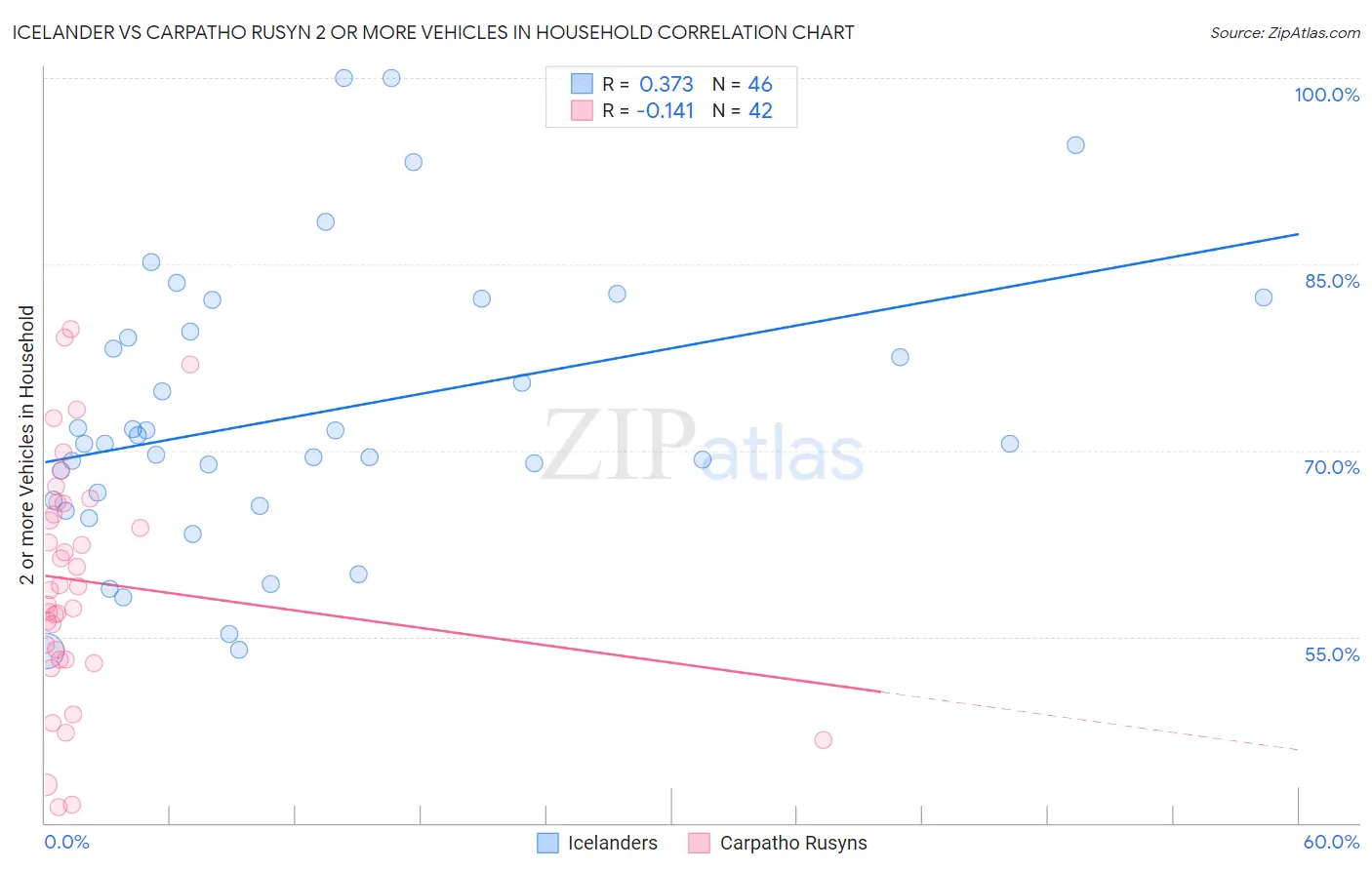 Icelander vs Carpatho Rusyn 2 or more Vehicles in Household