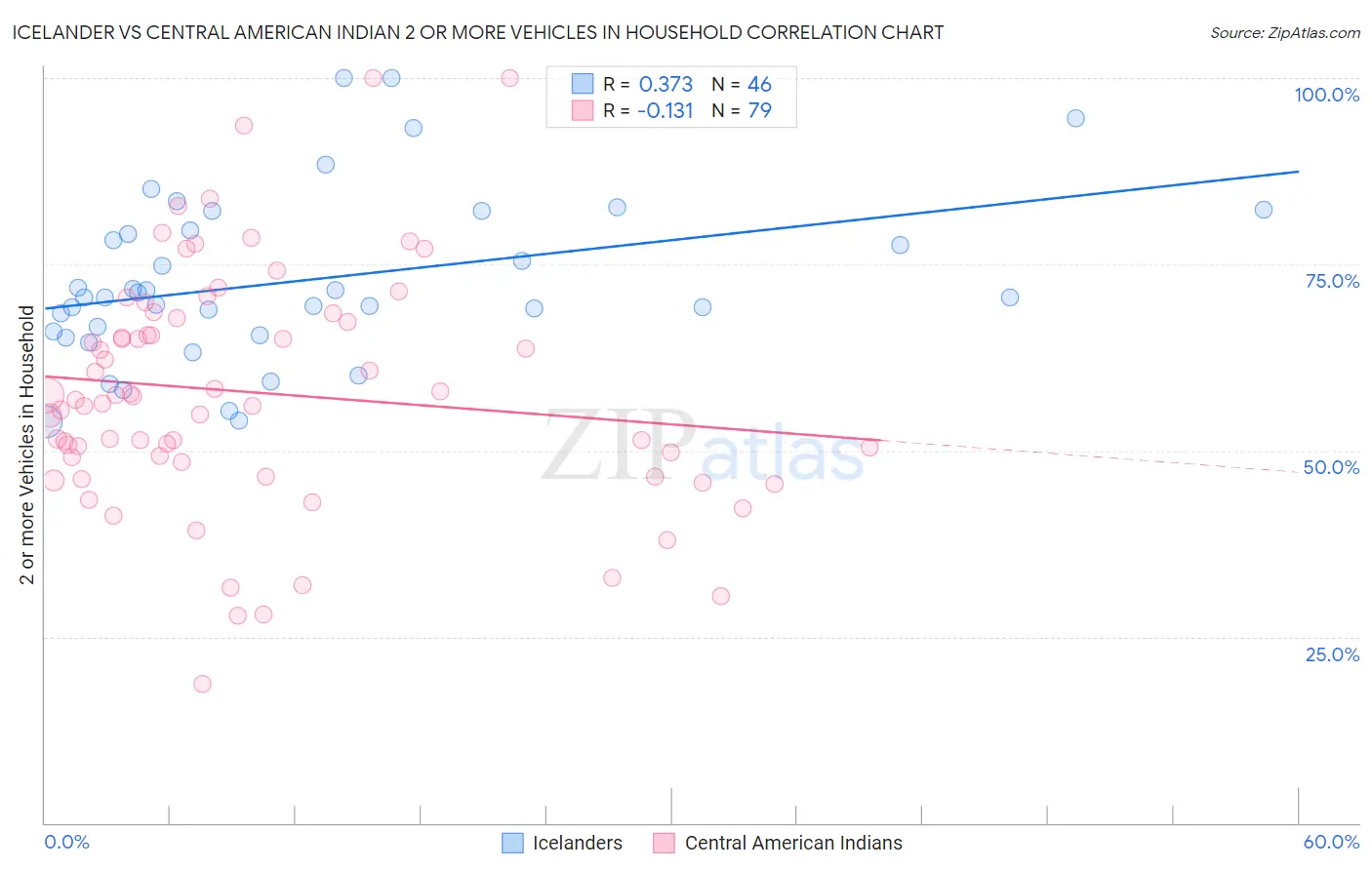 Icelander vs Central American Indian 2 or more Vehicles in Household