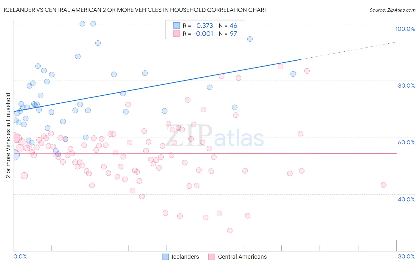 Icelander vs Central American 2 or more Vehicles in Household