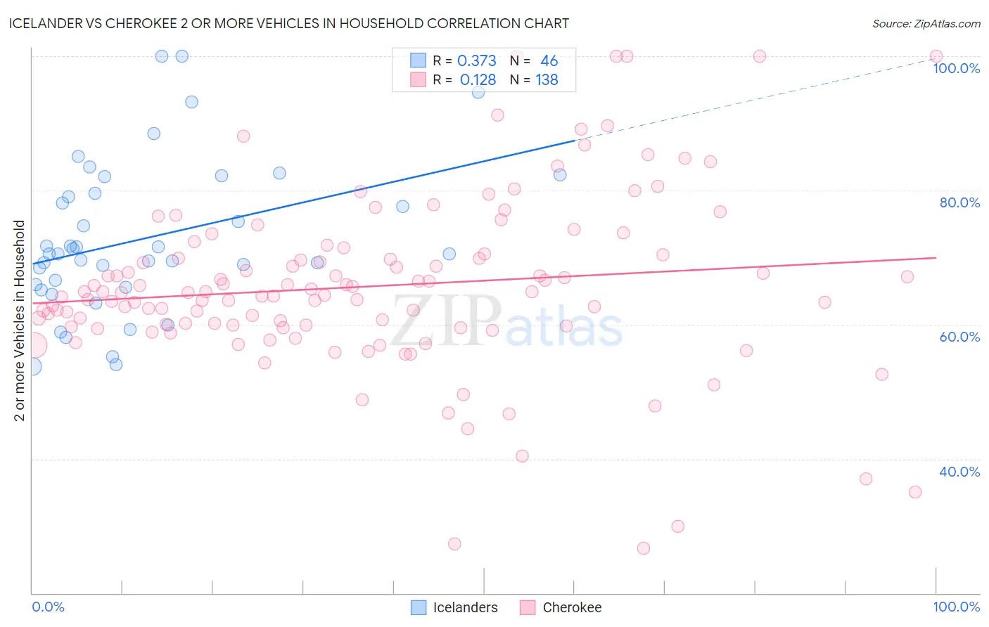 Icelander vs Cherokee 2 or more Vehicles in Household