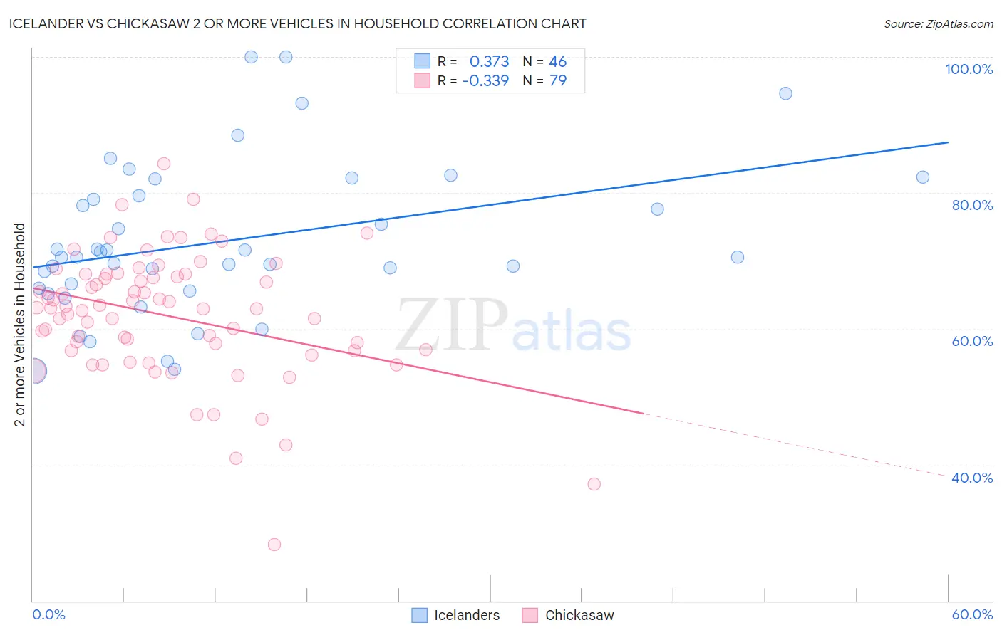 Icelander vs Chickasaw 2 or more Vehicles in Household