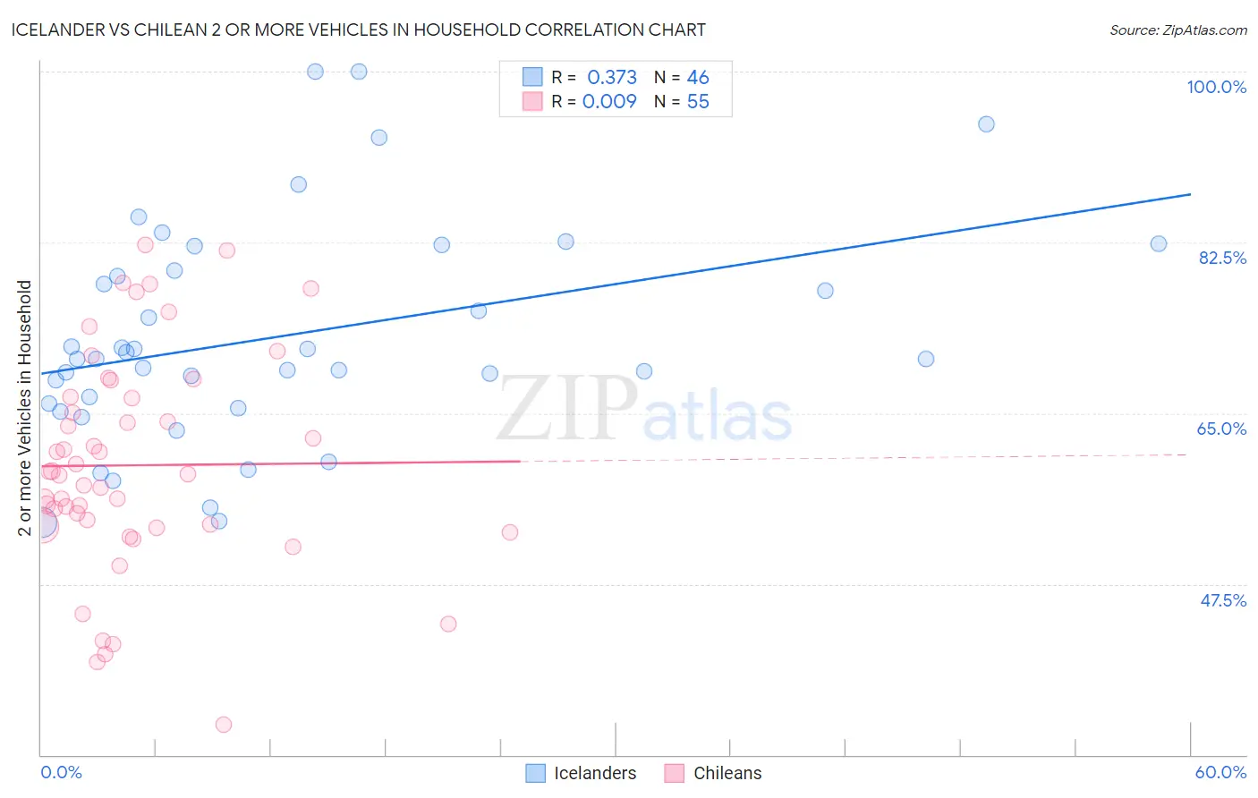 Icelander vs Chilean 2 or more Vehicles in Household