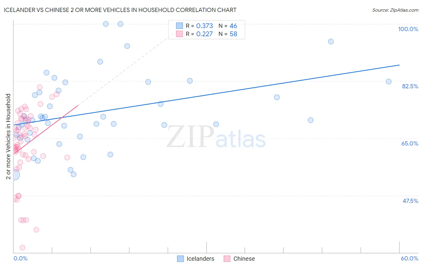 Icelander vs Chinese 2 or more Vehicles in Household