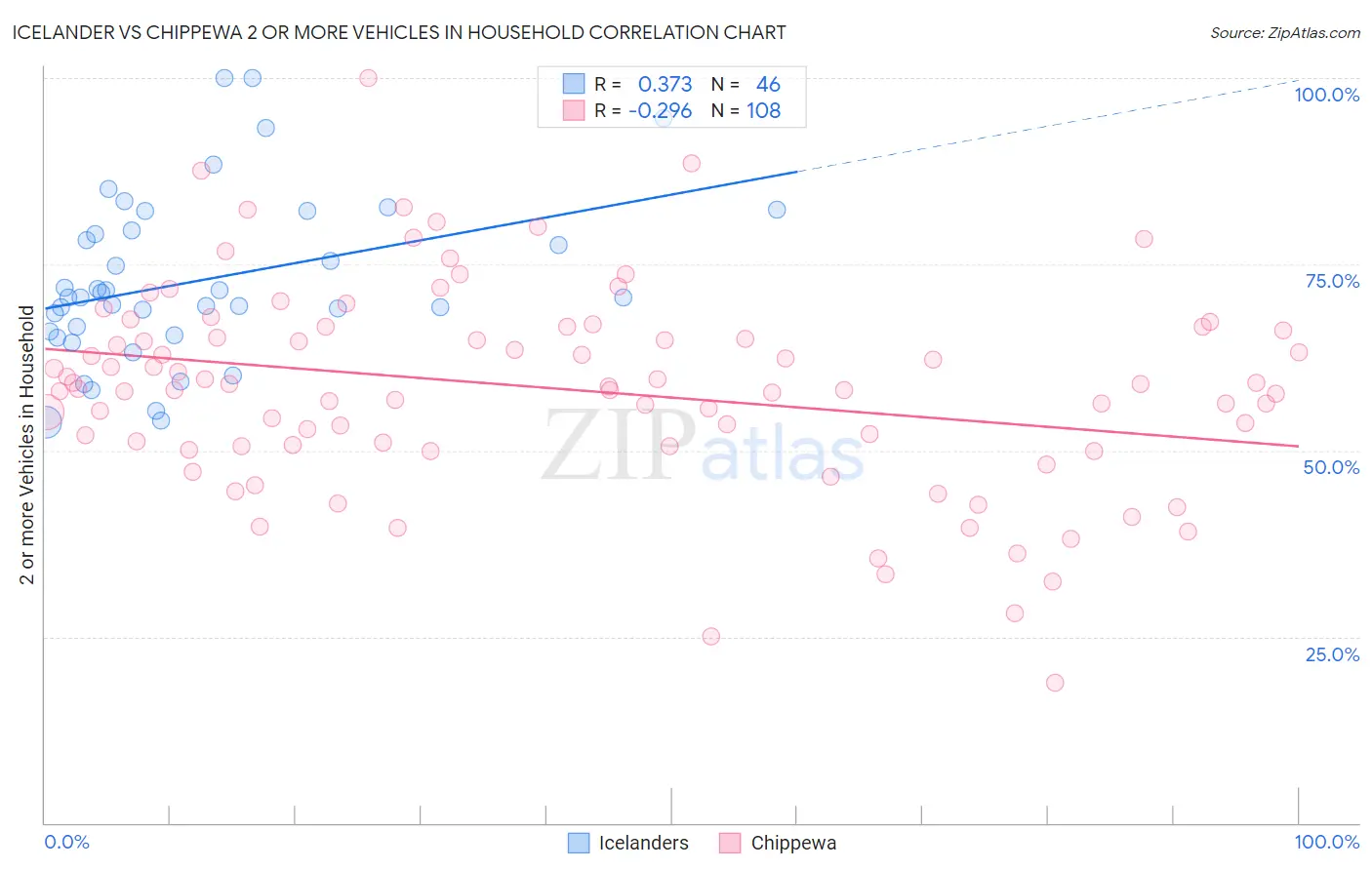 Icelander vs Chippewa 2 or more Vehicles in Household