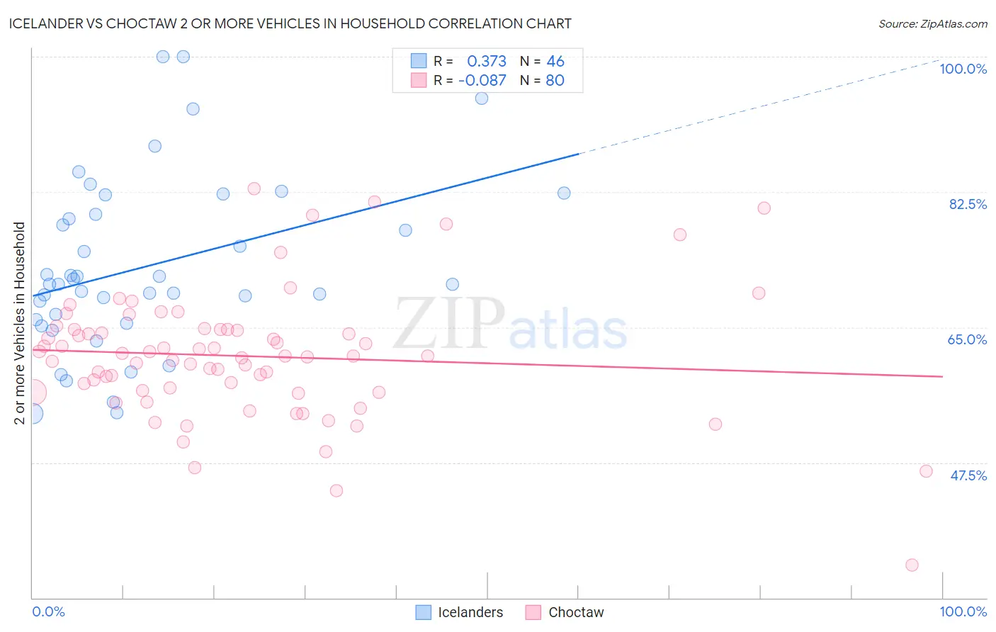 Icelander vs Choctaw 2 or more Vehicles in Household