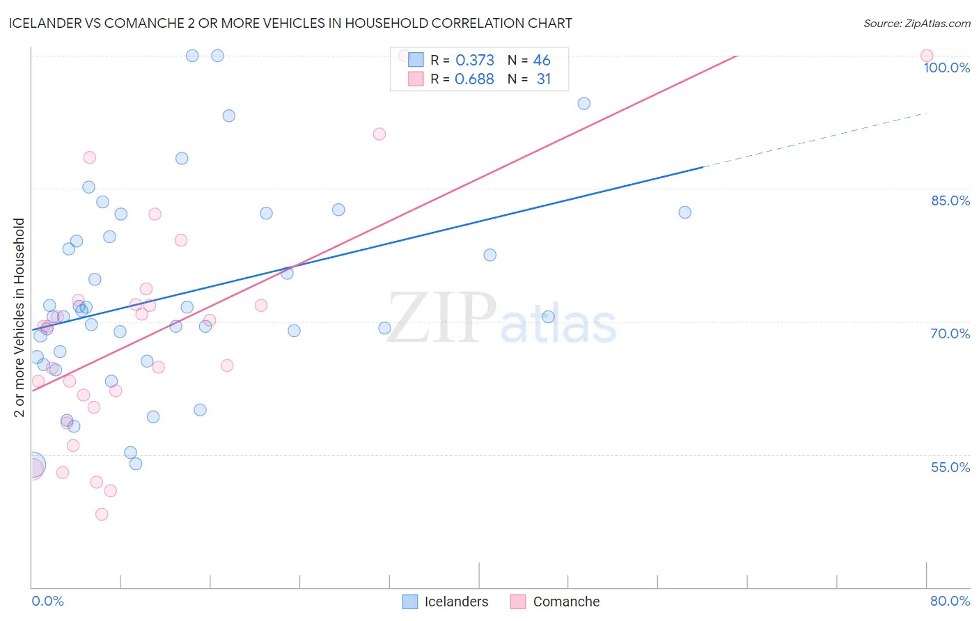 Icelander vs Comanche 2 or more Vehicles in Household