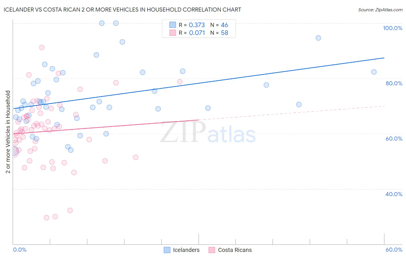 Icelander vs Costa Rican 2 or more Vehicles in Household