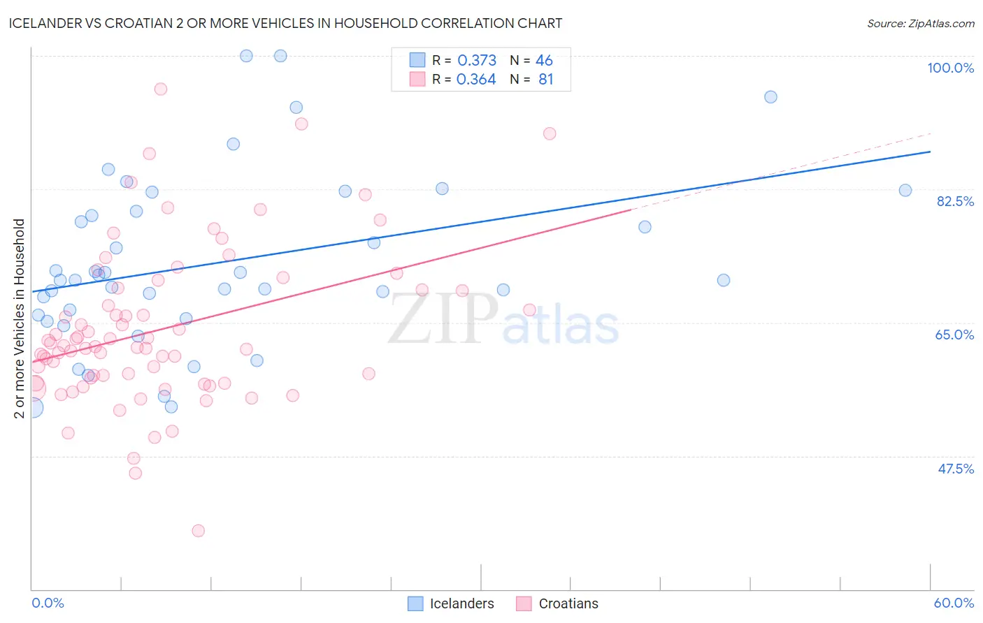 Icelander vs Croatian 2 or more Vehicles in Household