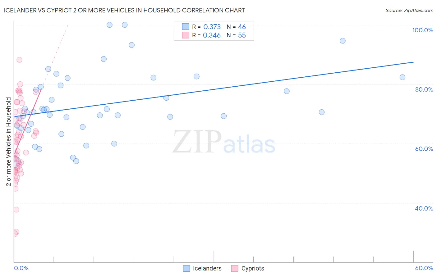 Icelander vs Cypriot 2 or more Vehicles in Household