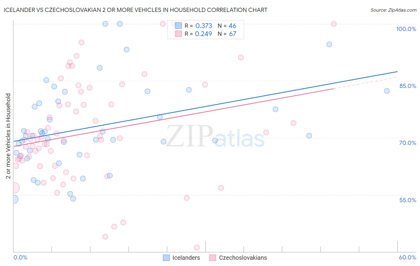 Icelander vs Czechoslovakian 2 or more Vehicles in Household