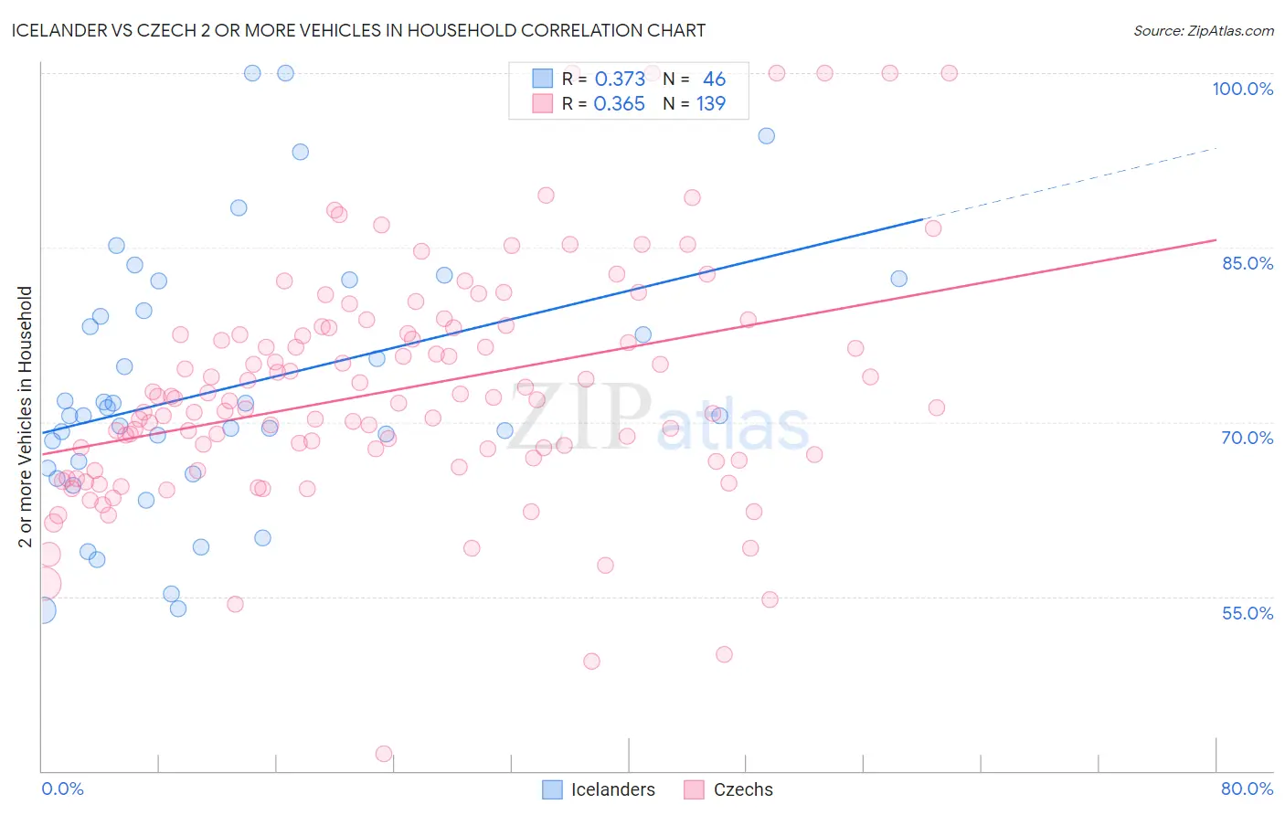 Icelander vs Czech 2 or more Vehicles in Household