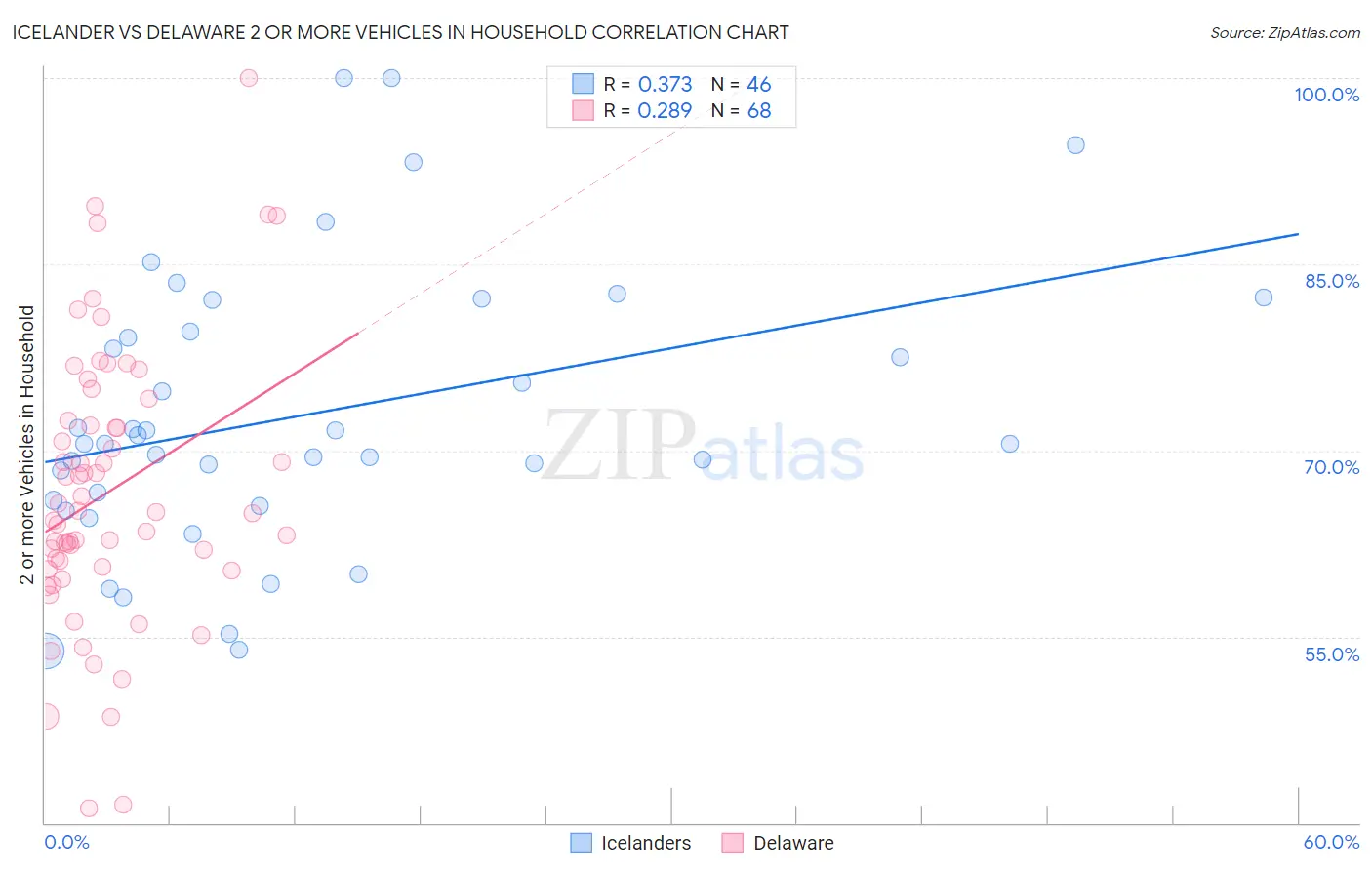 Icelander vs Delaware 2 or more Vehicles in Household