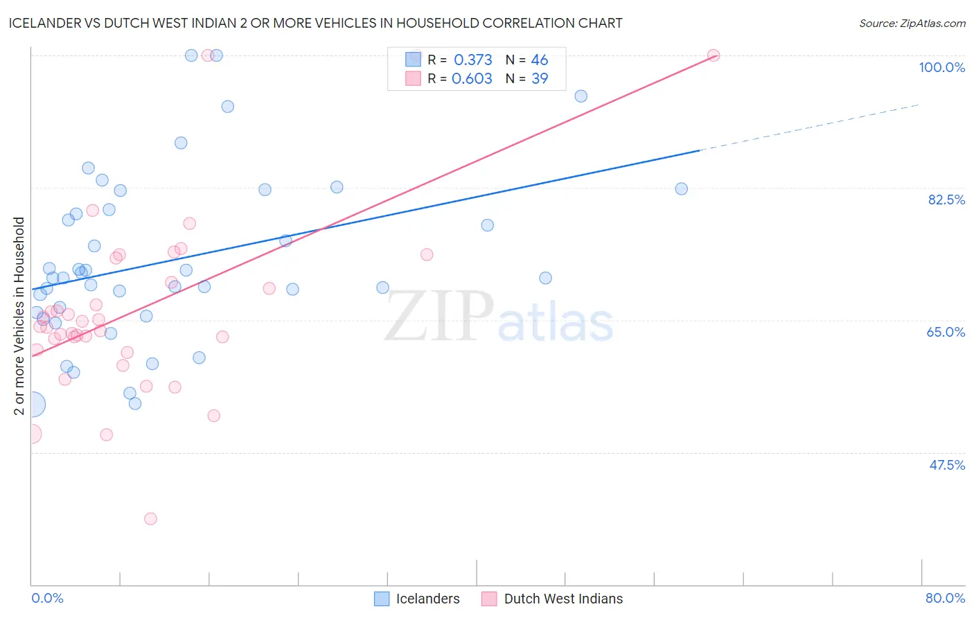 Icelander vs Dutch West Indian 2 or more Vehicles in Household