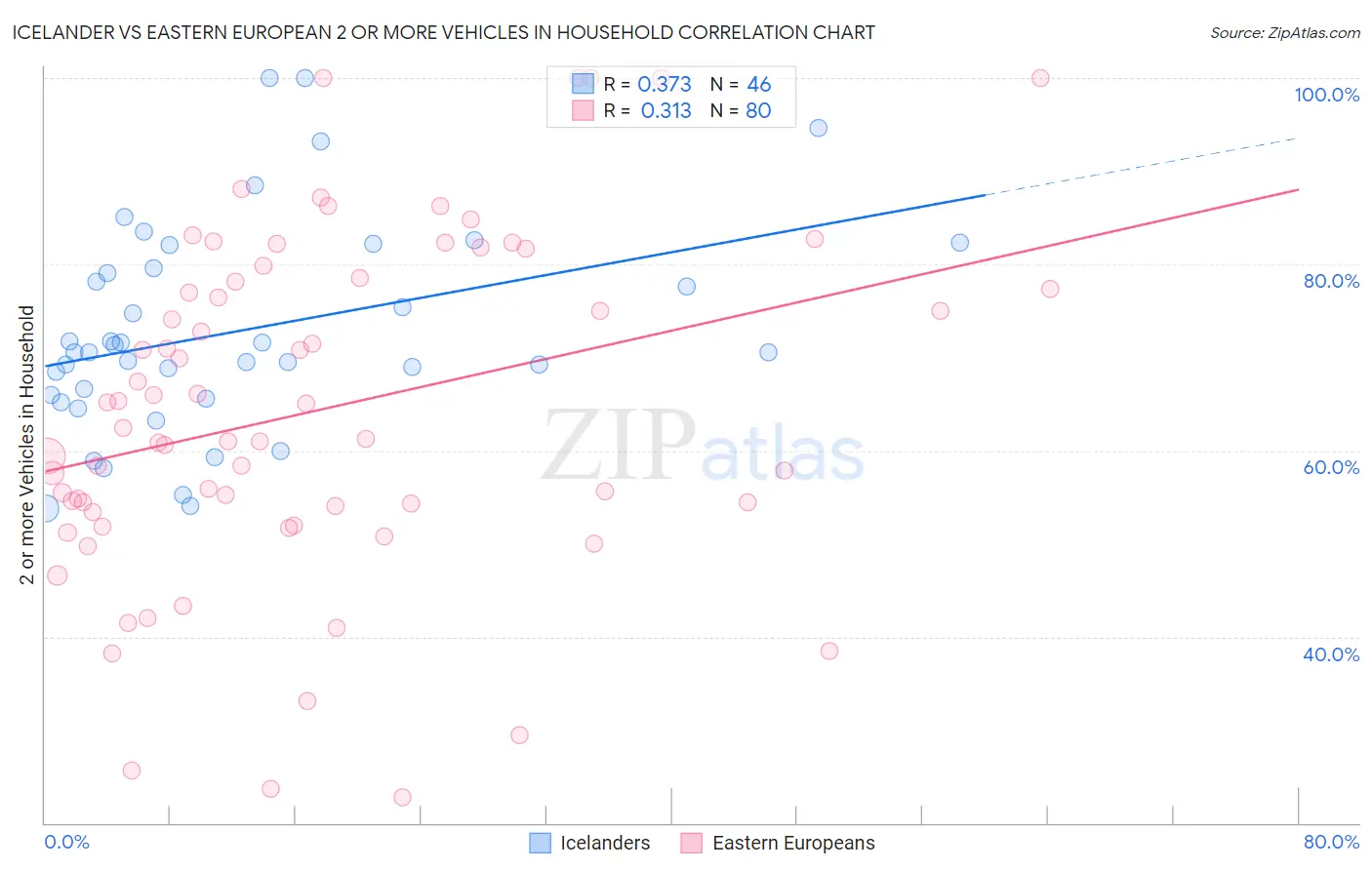 Icelander vs Eastern European 2 or more Vehicles in Household
