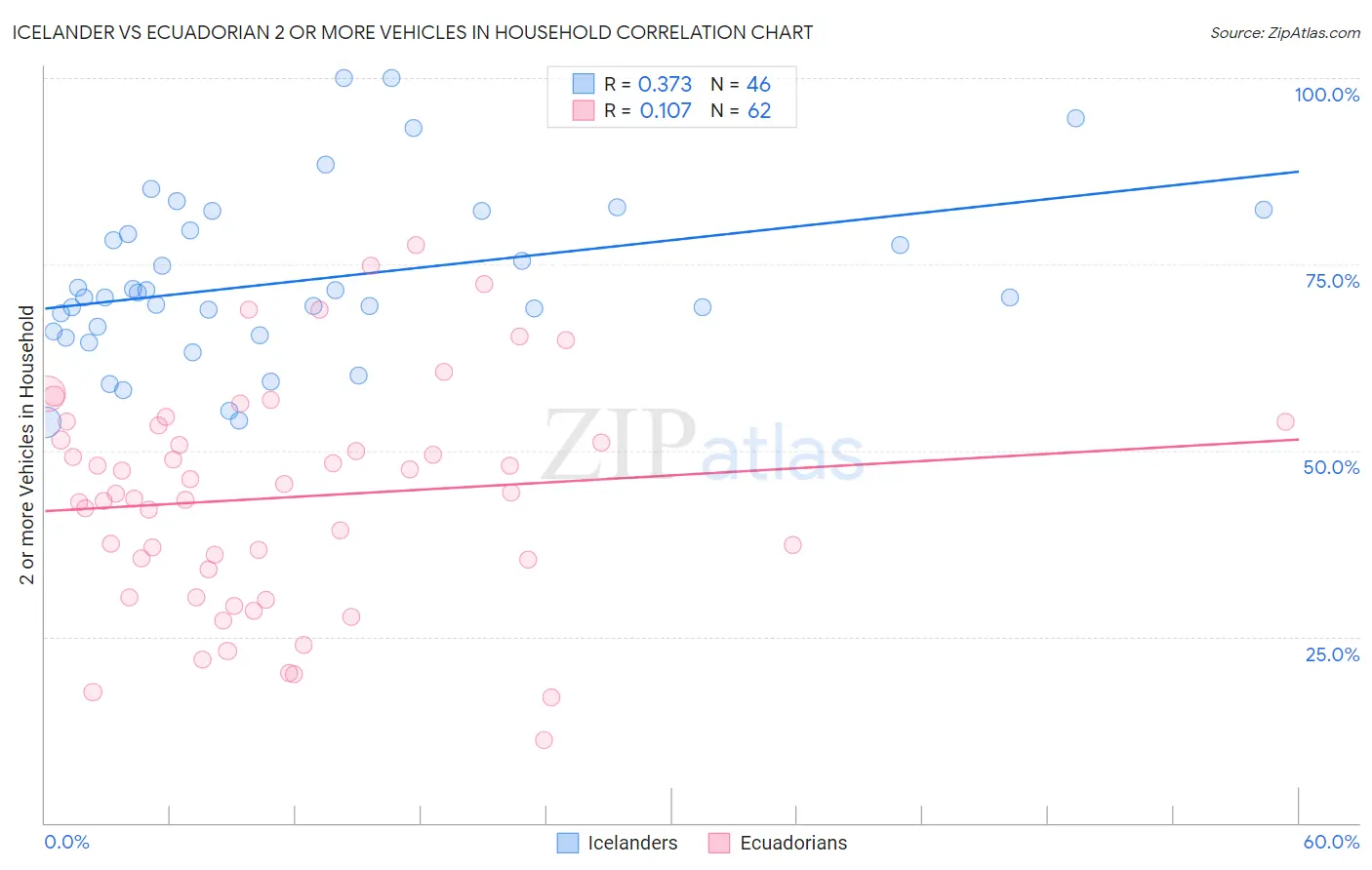 Icelander vs Ecuadorian 2 or more Vehicles in Household