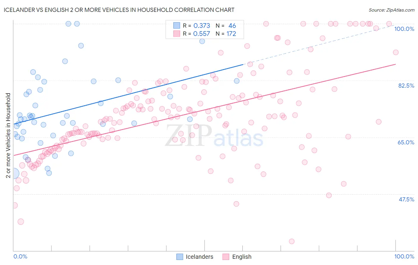 Icelander vs English 2 or more Vehicles in Household