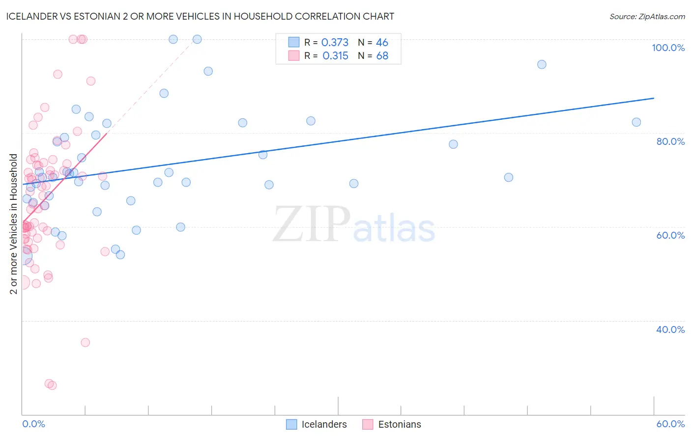 Icelander vs Estonian 2 or more Vehicles in Household