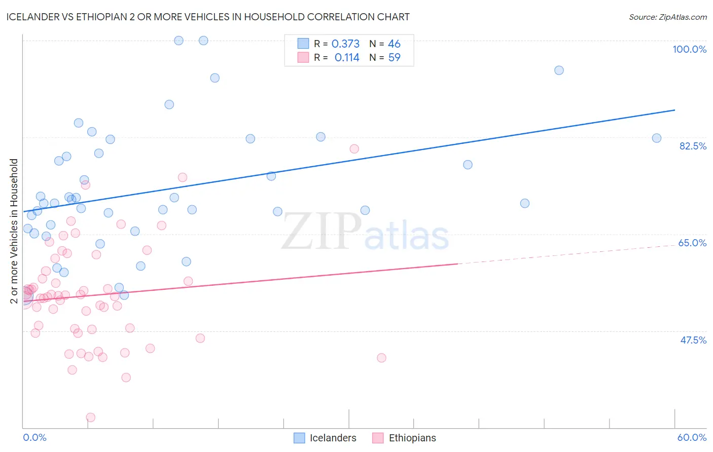 Icelander vs Ethiopian 2 or more Vehicles in Household