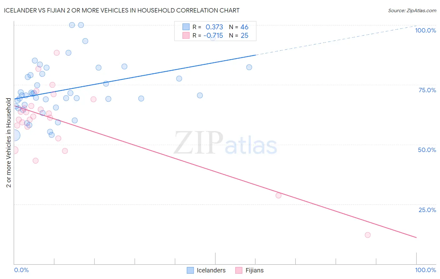 Icelander vs Fijian 2 or more Vehicles in Household