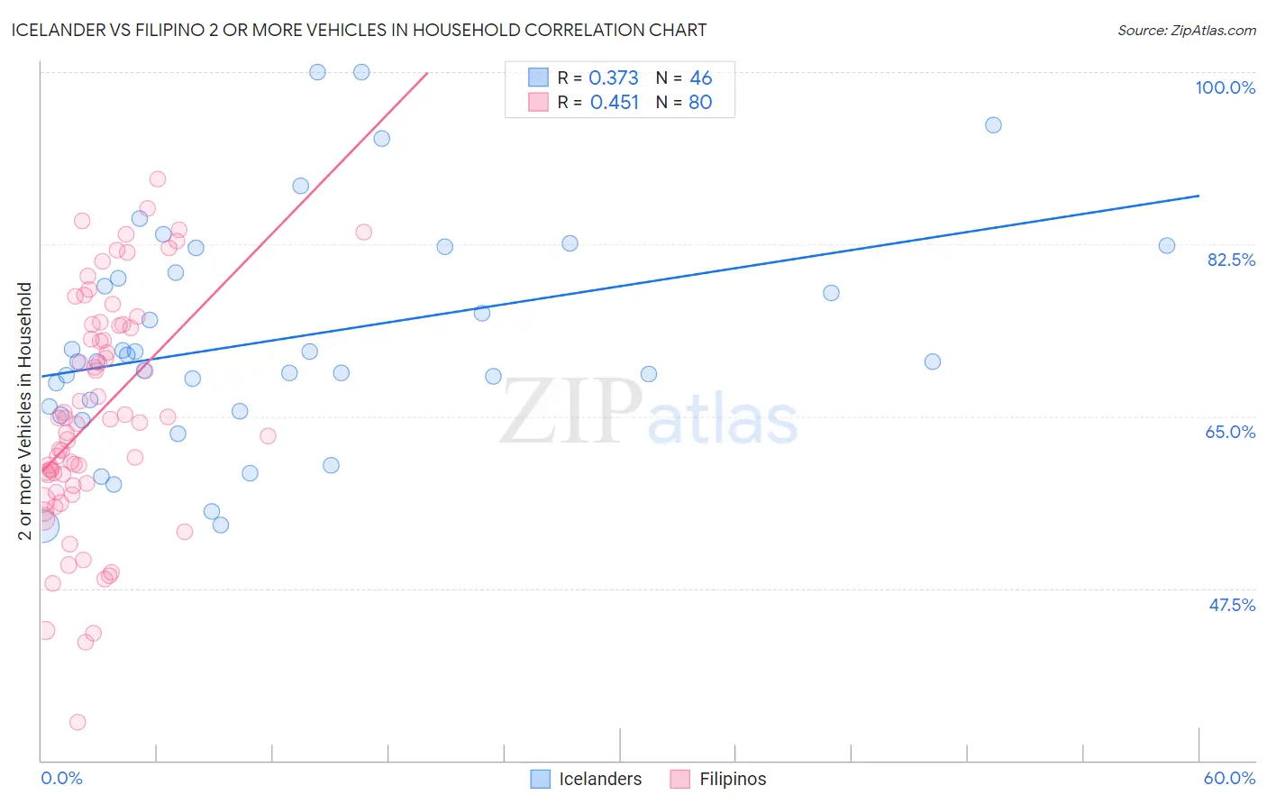 Icelander vs Filipino 2 or more Vehicles in Household