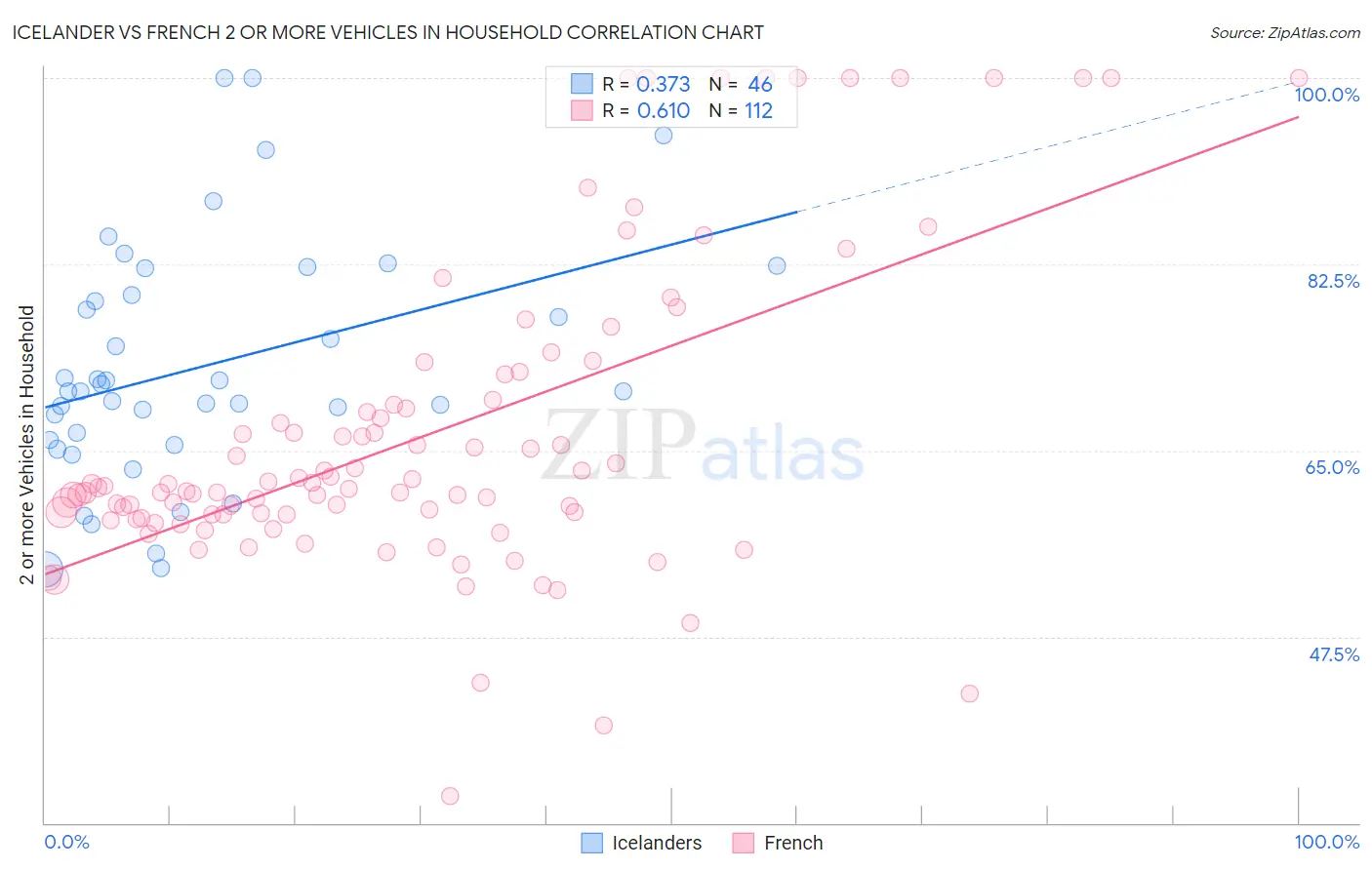 Icelander vs French 2 or more Vehicles in Household