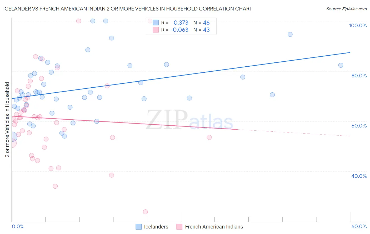 Icelander vs French American Indian 2 or more Vehicles in Household