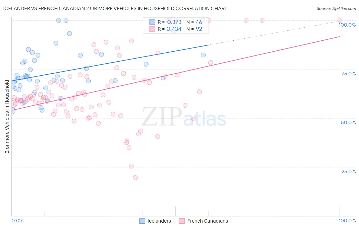 Icelander vs French Canadian 2 or more Vehicles in Household
