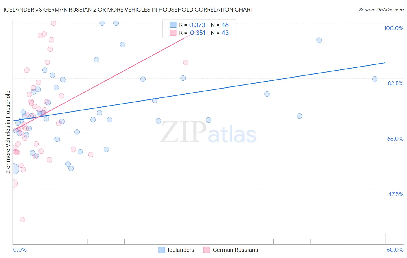 Icelander vs German Russian 2 or more Vehicles in Household