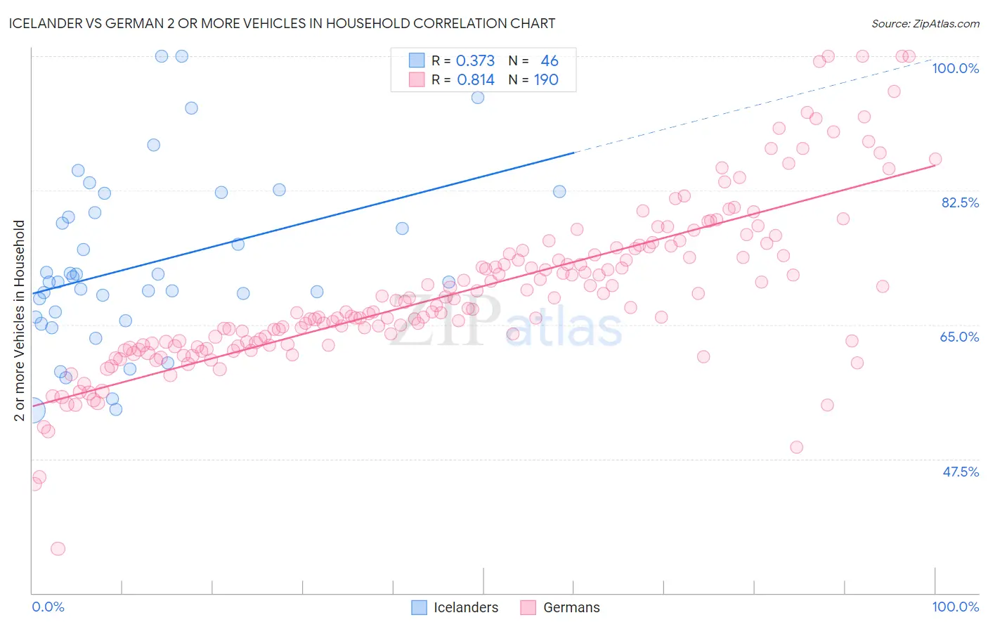 Icelander vs German 2 or more Vehicles in Household
