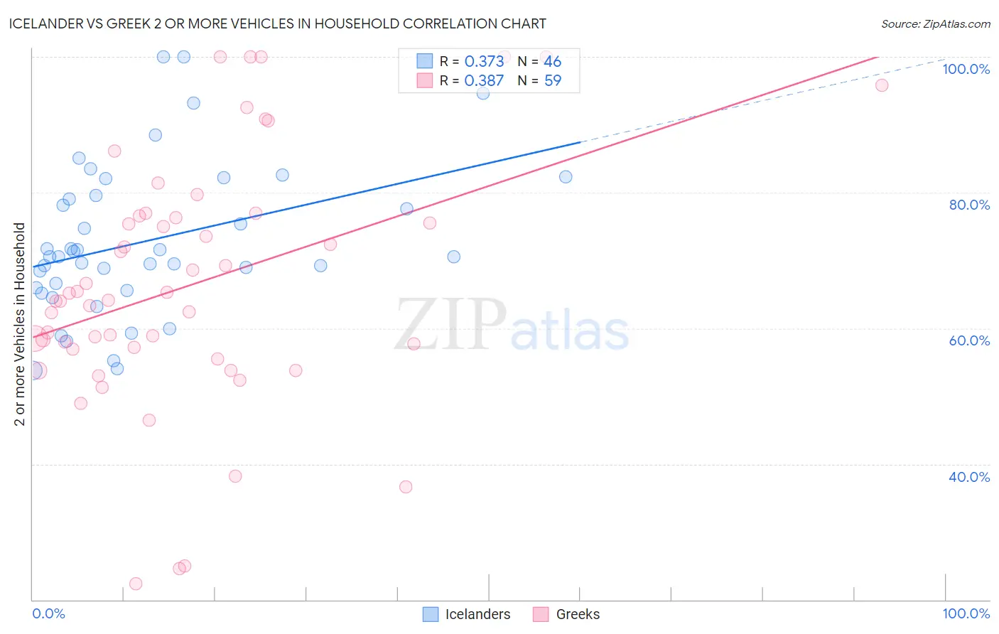 Icelander vs Greek 2 or more Vehicles in Household