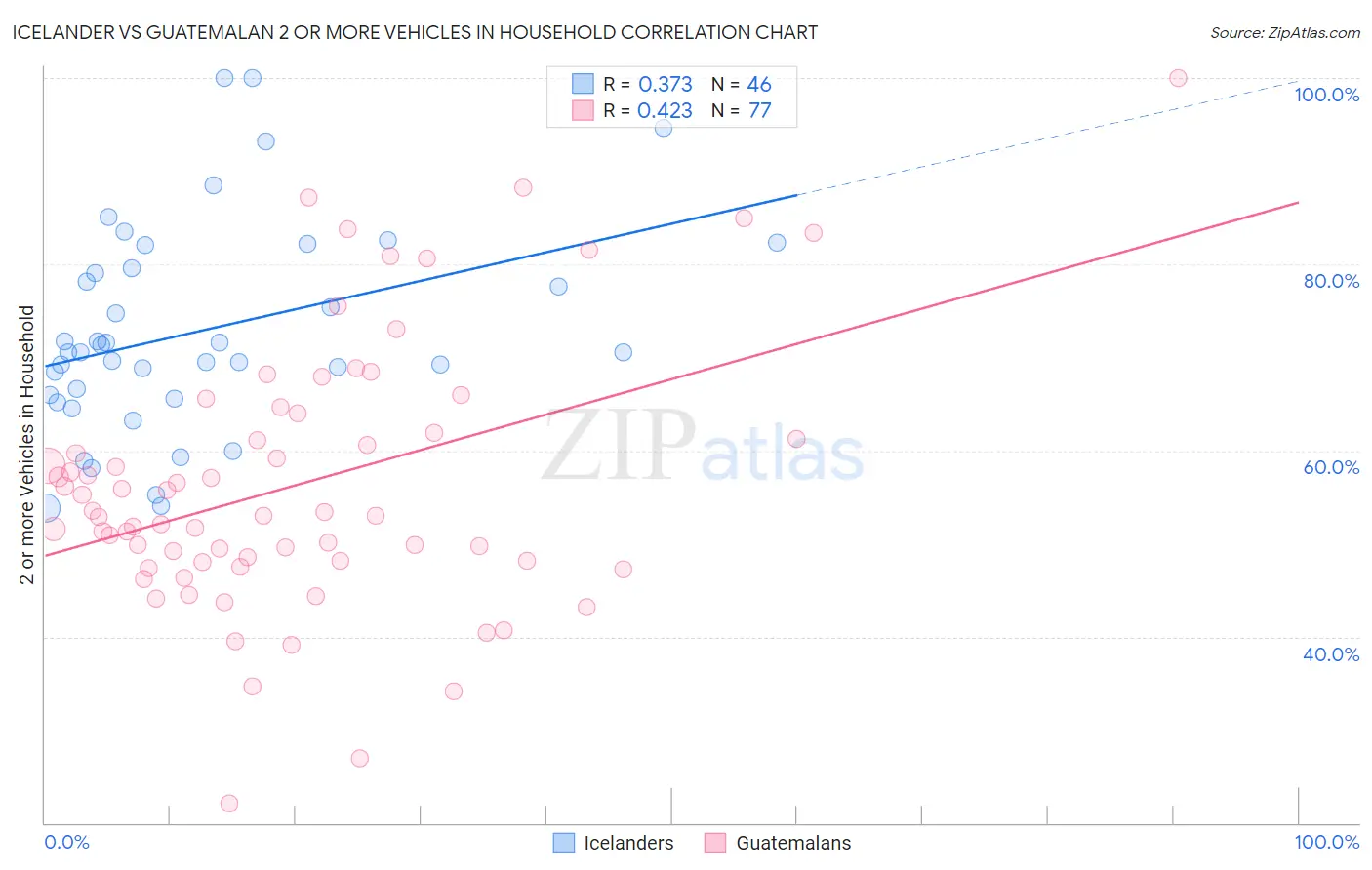 Icelander vs Guatemalan 2 or more Vehicles in Household