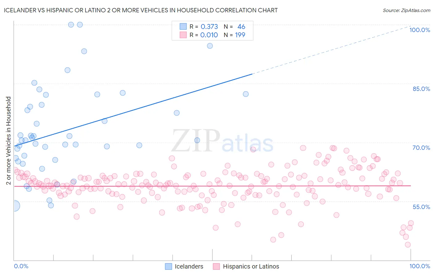 Icelander vs Hispanic or Latino 2 or more Vehicles in Household