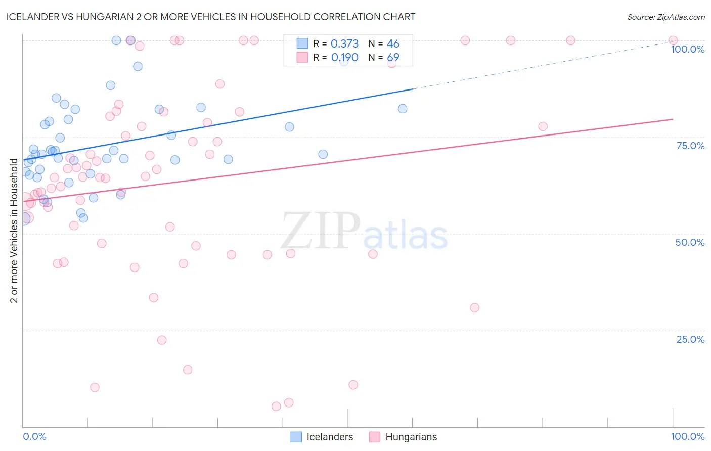 Icelander vs Hungarian 2 or more Vehicles in Household