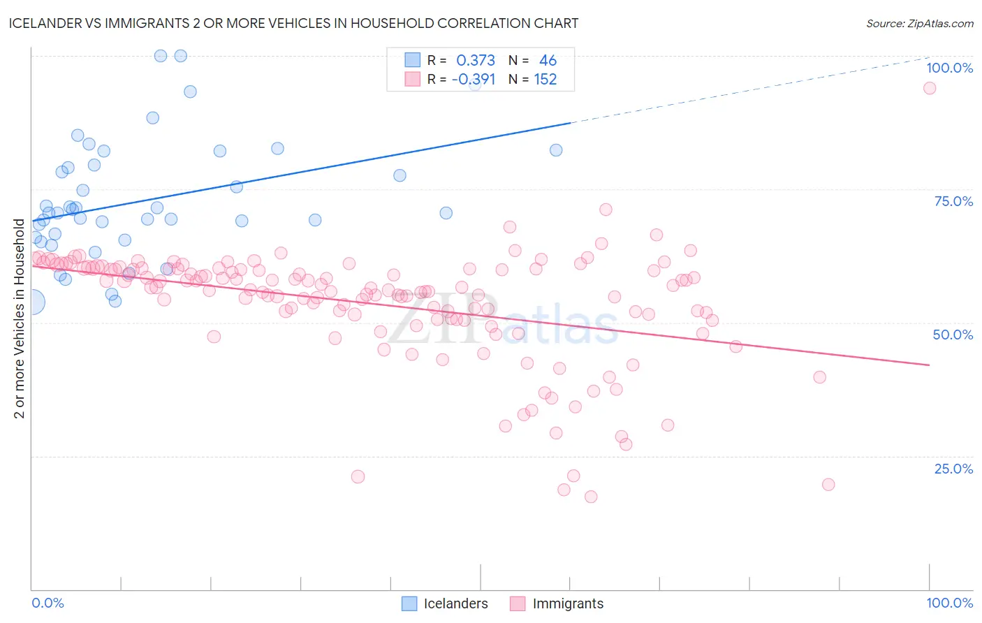 Icelander vs Immigrants 2 or more Vehicles in Household