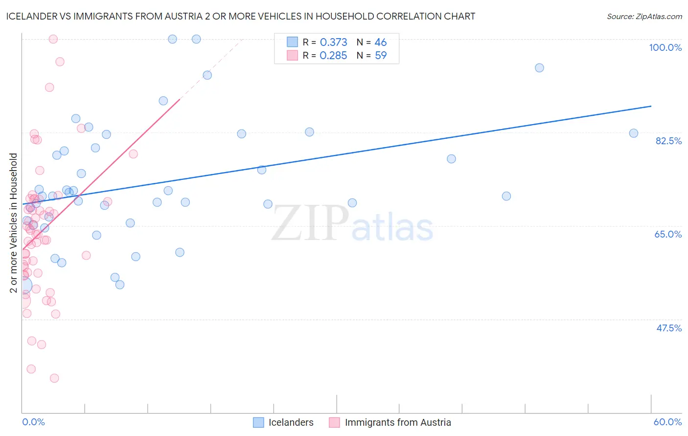Icelander vs Immigrants from Austria 2 or more Vehicles in Household